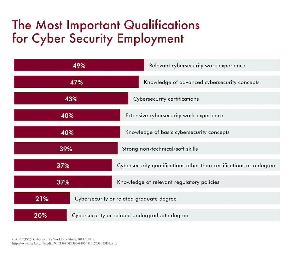 A graph that highlights the most important qualifications for aspiring cybersecurity professionals to gain employment. 