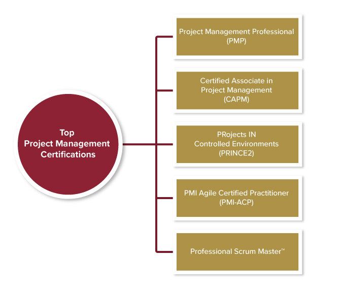 An image that lists the top project management certifications.