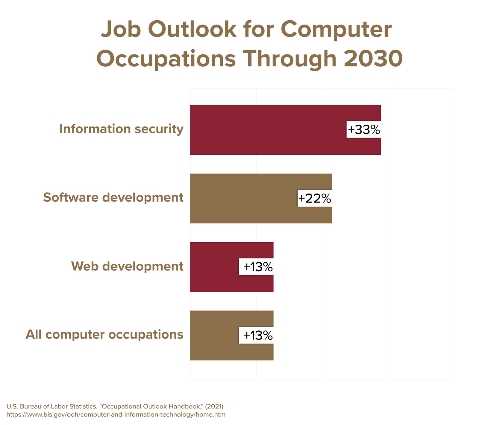 An image showcasing the job outlook for computer occupations through 2030.
