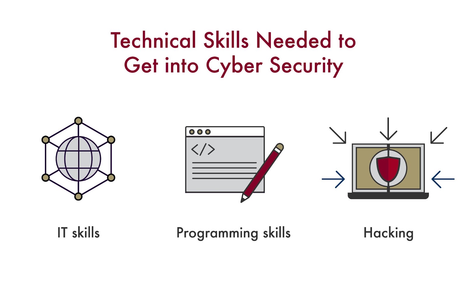 A graphic highlighting three technical skills needed to get into cyber security.